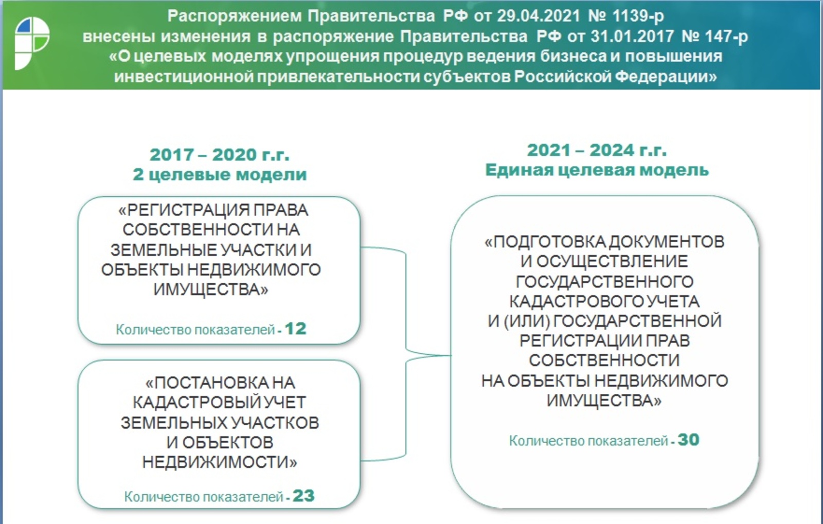 В Башкортостане реализуют единую целевую модель в учетно-регистрационной сфере