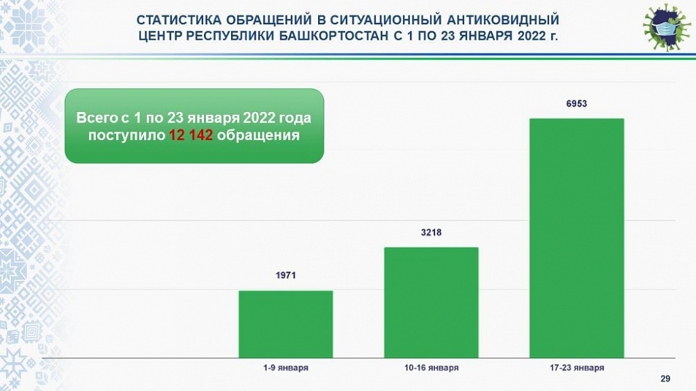 В Башкортостане прививку от коронавируса сделали 2,3 млн человек