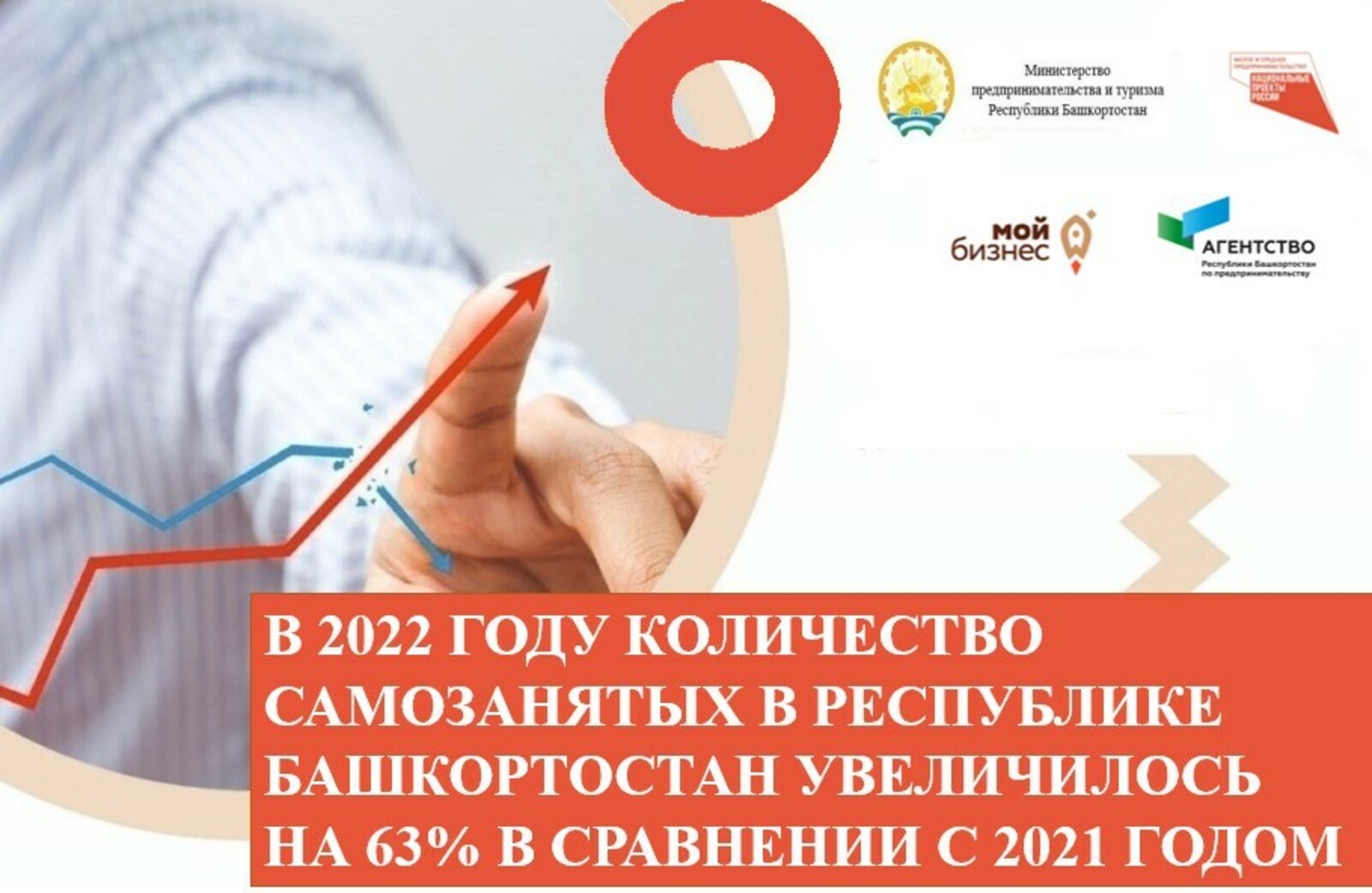 В 2022 году количество самозанятых в Республике Башкортостан увеличилось на 63% в сравнении с 2021 годом