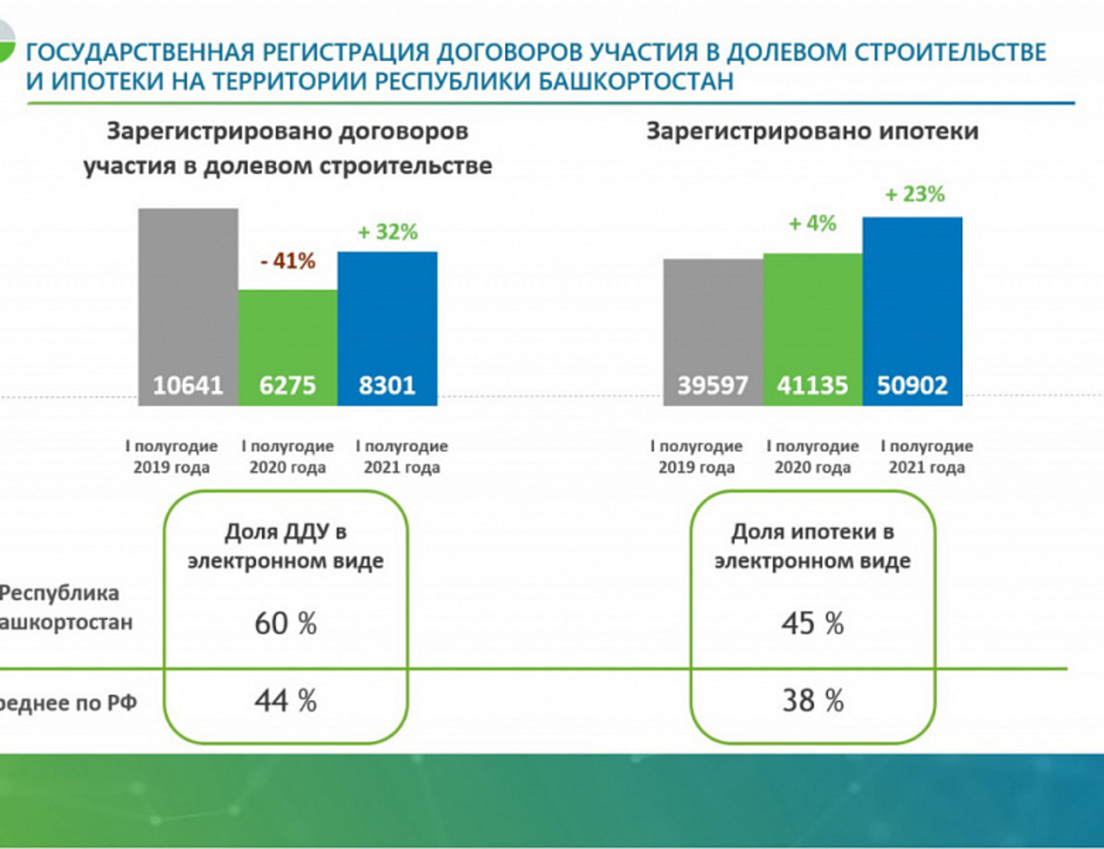 В Башкортостане 60% заявлений о покупке жилья в новостройках подаются в электронном виде