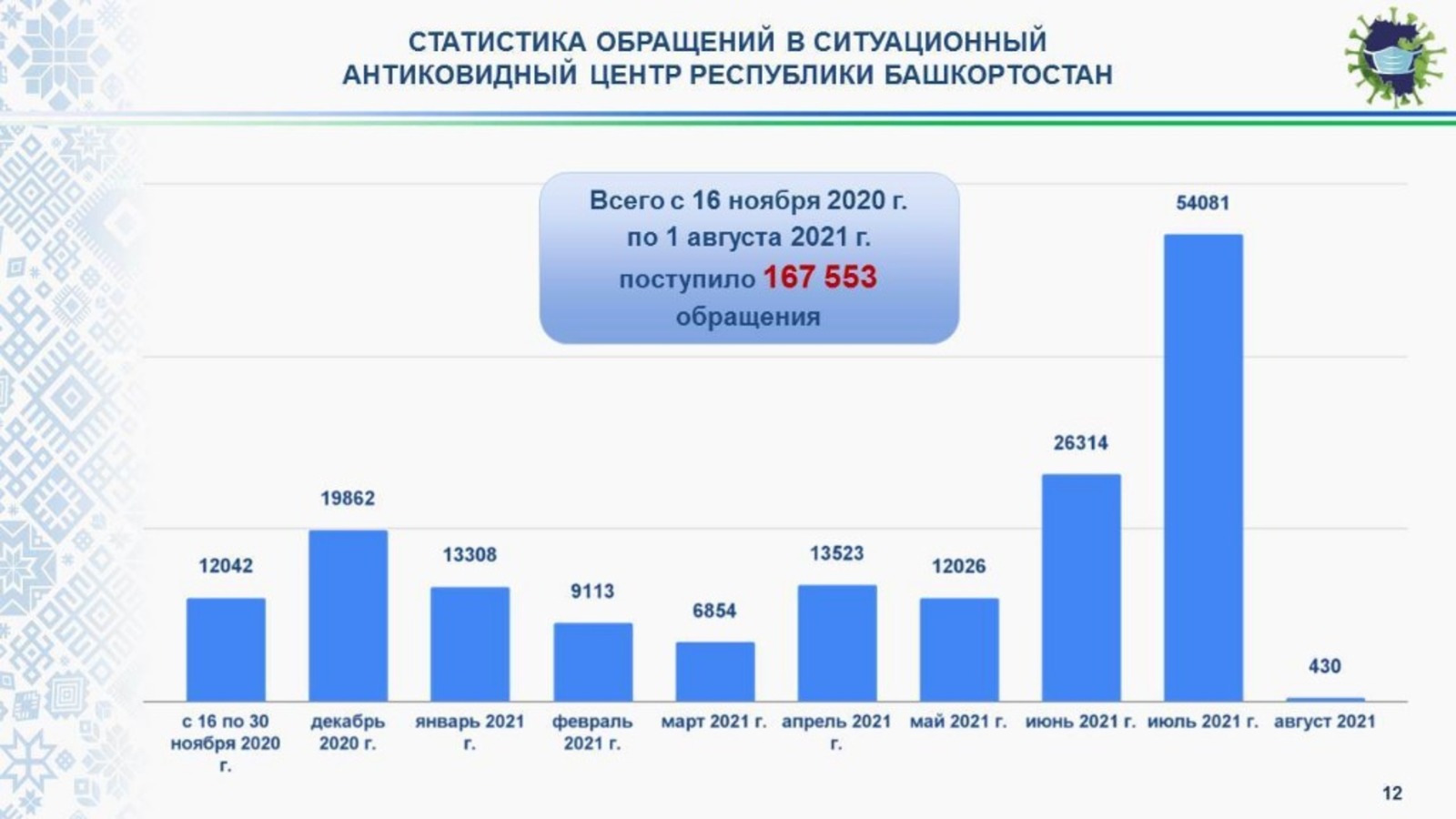Число вакцинированных от коронавируса в Башкортостане приблизилось к 1 млн человек