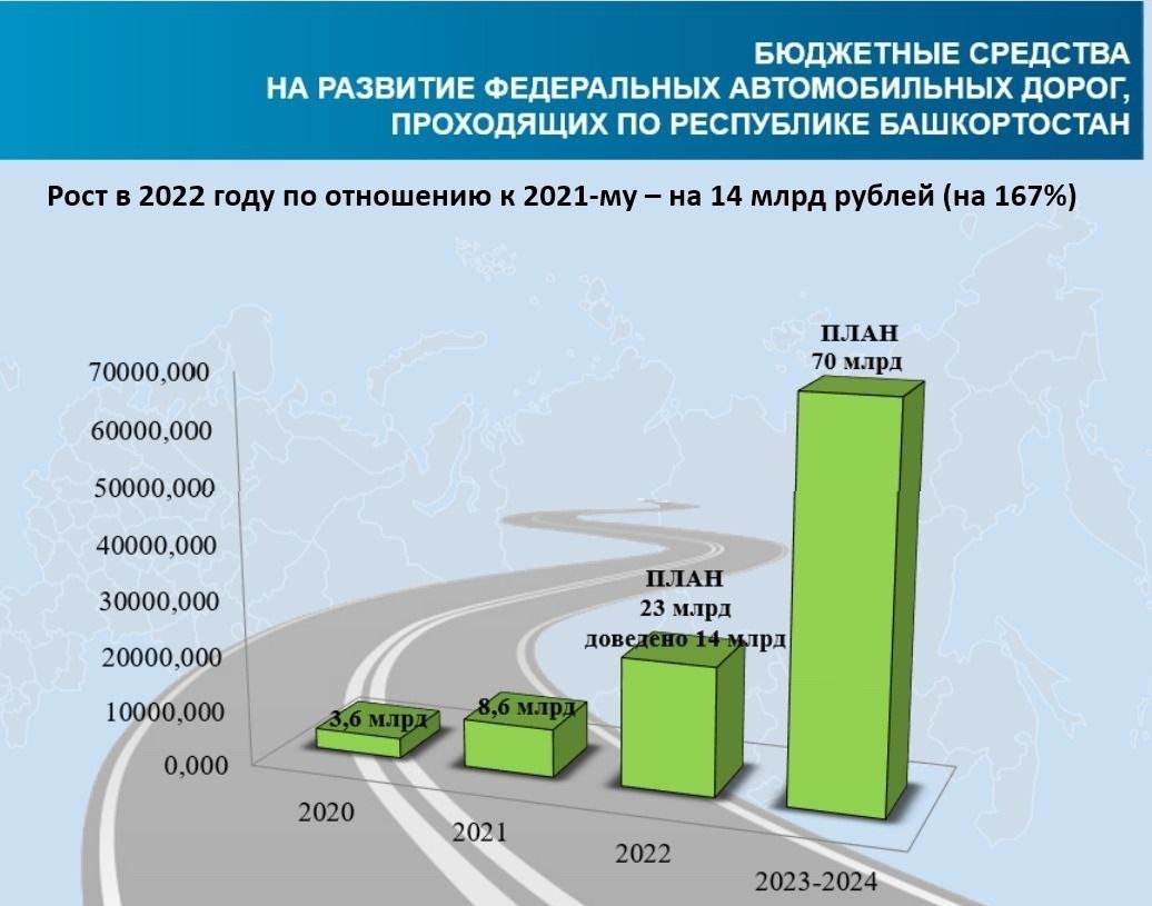 На ремонт и строительство федеральных трасс в Башкирии в 2022 году выделено 23 млрд рублей